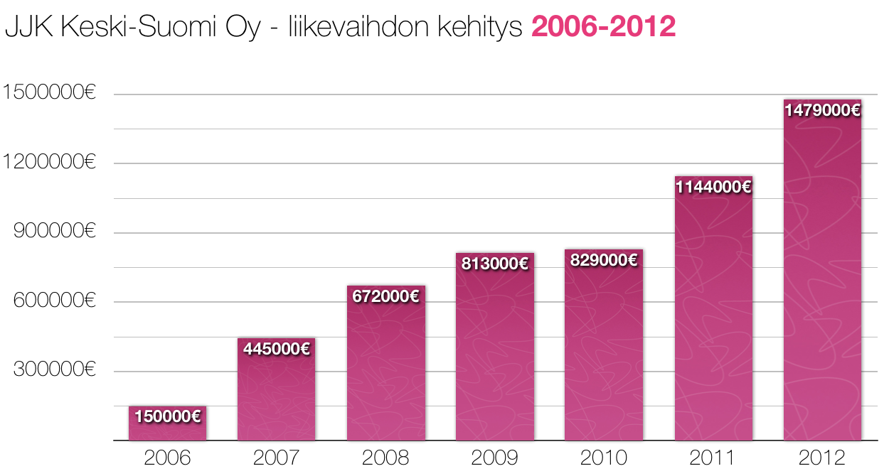 JJK Keski-Suomi Oy liikevaihto 2006-2013