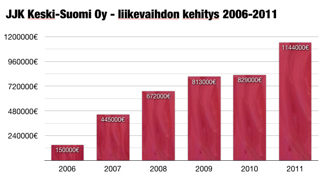 JJK Keski-Suomi Oy liikevaihto 2006-2011