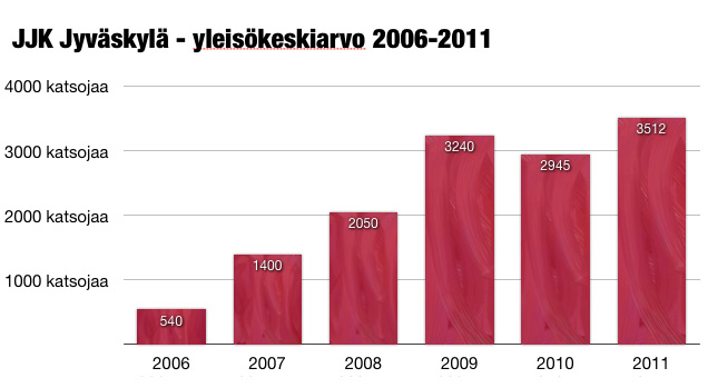 JJK Yleisökeskiarvo 2006-2011